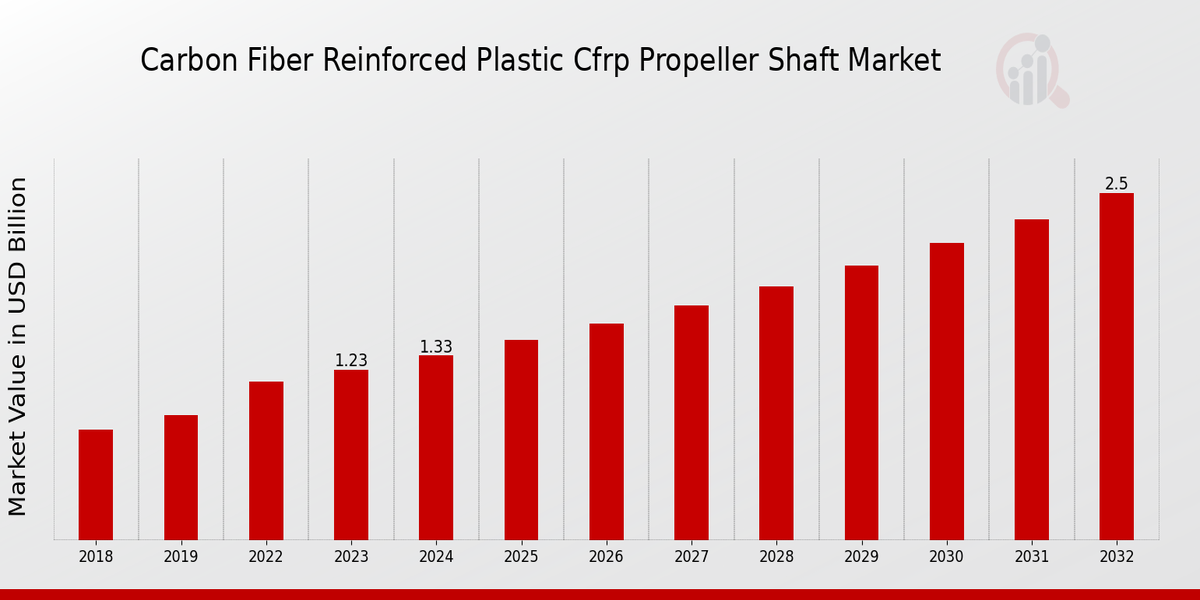 Global Carbon Fiber Reinforced Plastic (CFRP) Propeller Shaft Market Overview