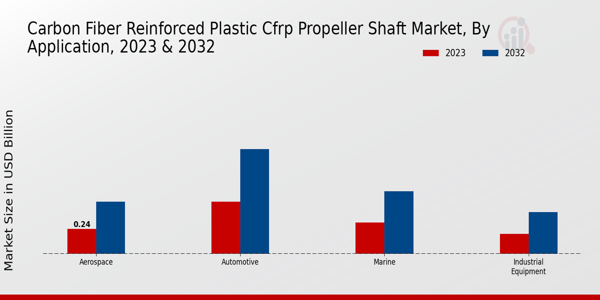 Carbon Fiber Reinforced Plastic (CFRP) Propeller Shaft Market Application Insights