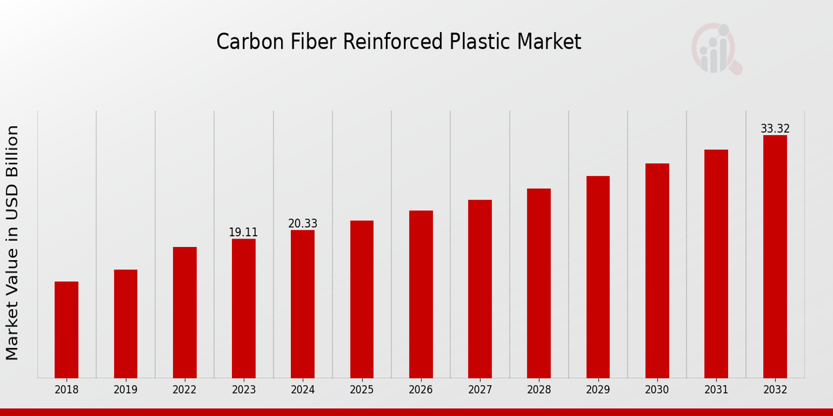 Carbon Fiber Reinforced Plastic Market Overview