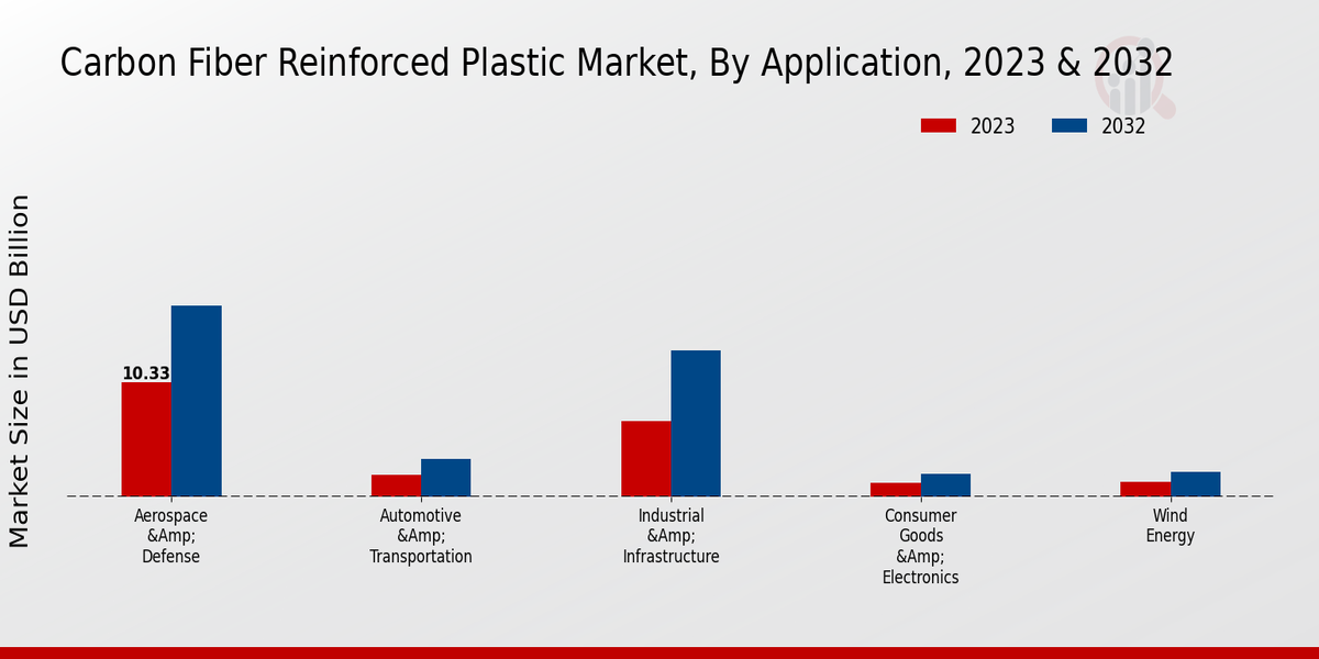 Carbon Fiber Reinforced Plastic Market Application