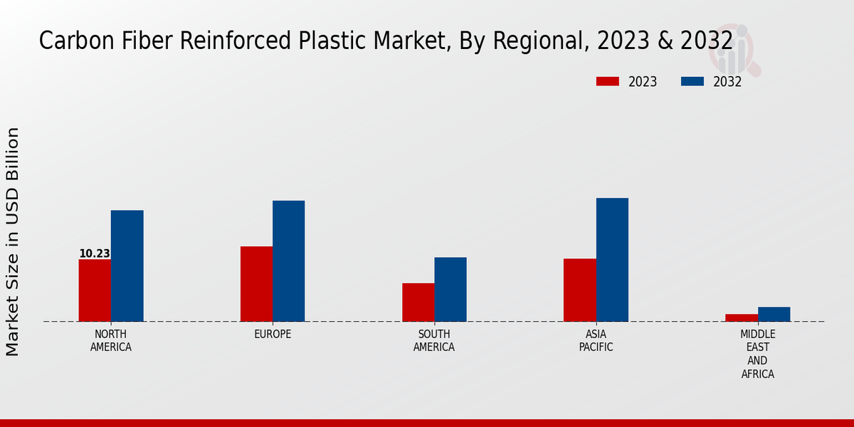 Carbon Fiber Reinforced Plastic Market Regional