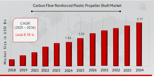 Carbon Fiber Reinforced Plastic Propeller Shaft Market Overview 2025-2034