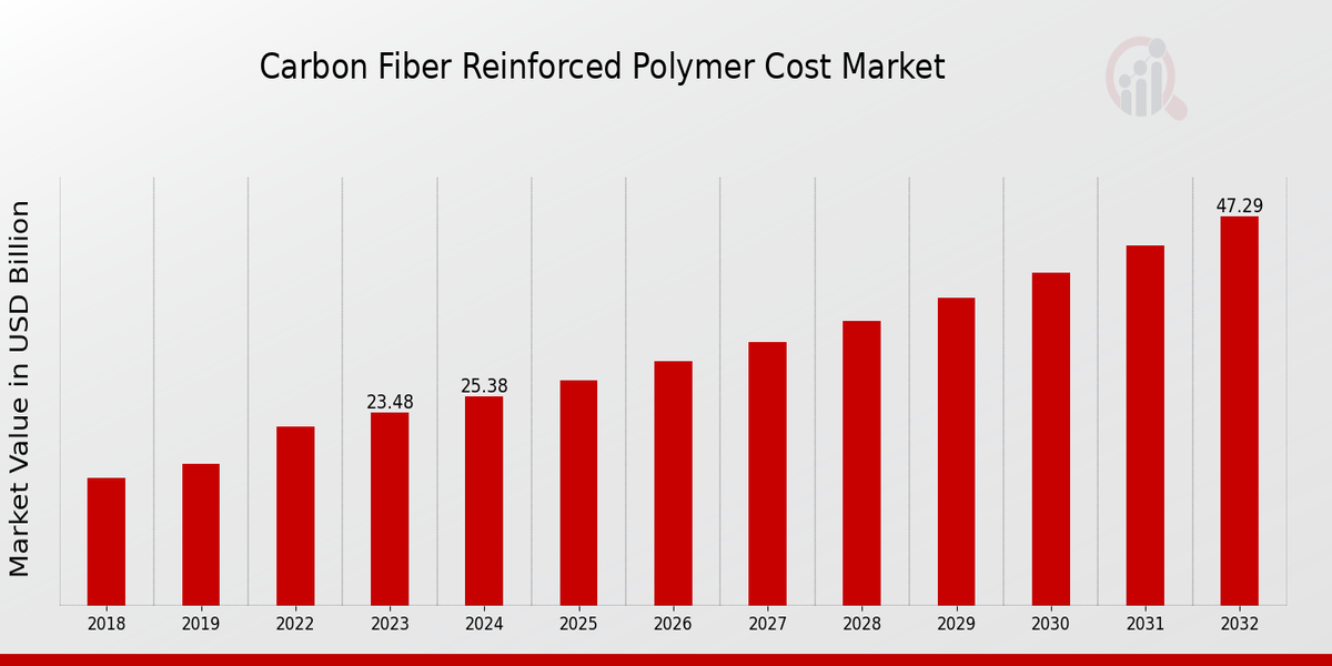 Carbon Fiber Reinforced Polymer Cost Market Overview