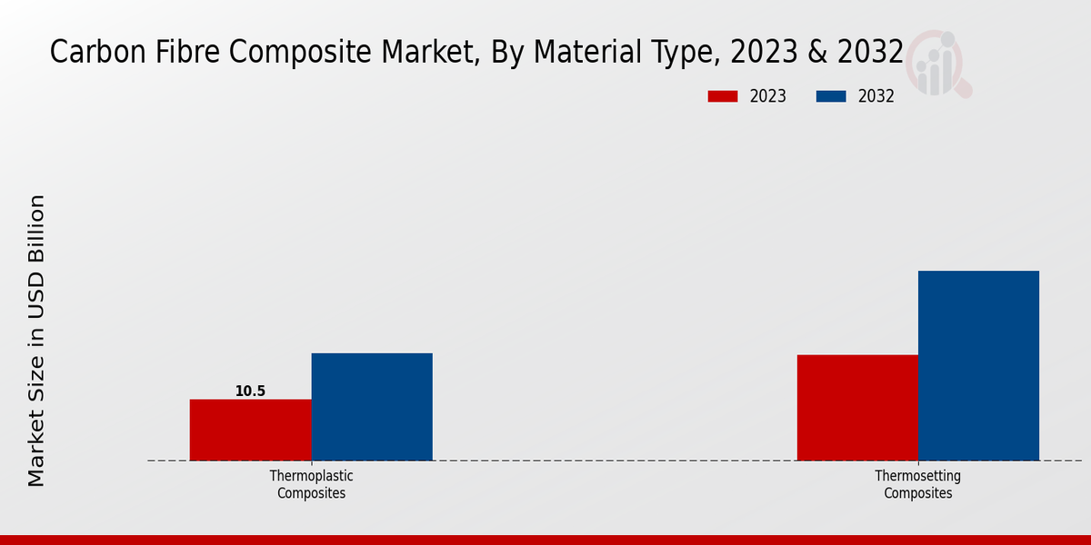 Carbon Fibre Composite Market Material Type