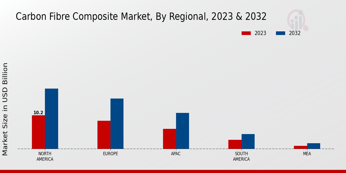 Carbon Fibre Composite Market Regional