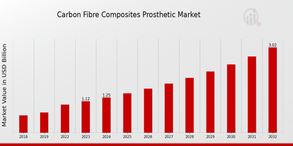 Carbon Fibre Composites Prosthetic Market Overview