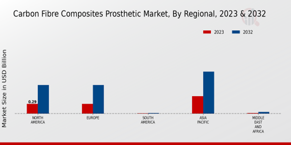 Carbon Fibre Composites Prosthetic Market Regional