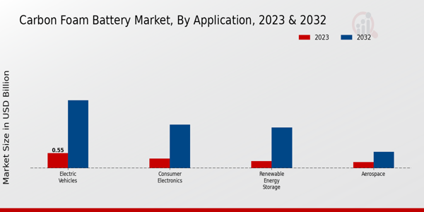 Carbon Foam Battery Market Application Insights