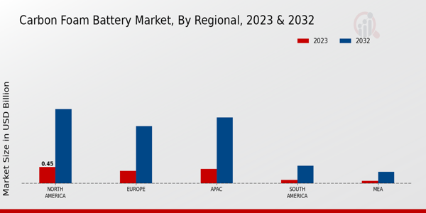 Carbon Foam Battery Market Regional Insights