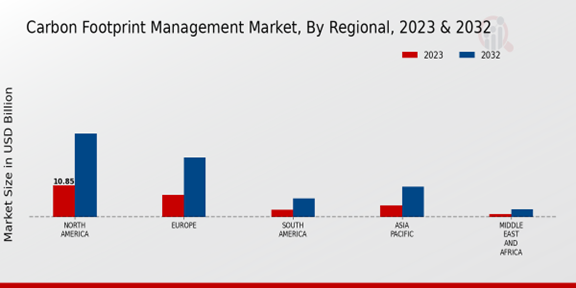 Carbon Footprint Management Market, By Regional