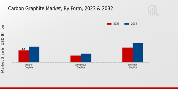 Carbon Graphite Market Form