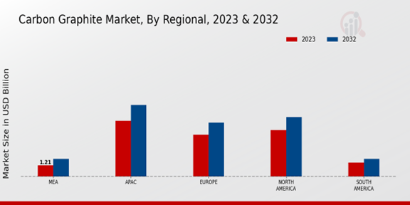 Carbon Graphite Market Regional