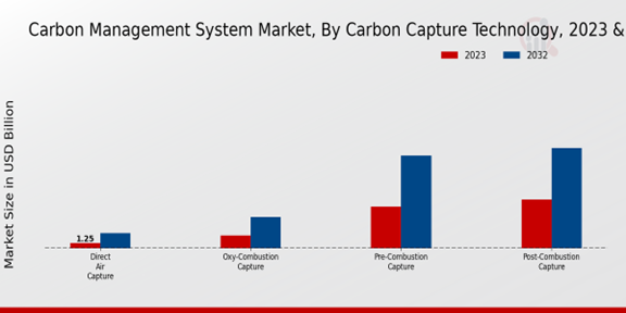 Carbon Management System Market, By Carbon Capture Technology