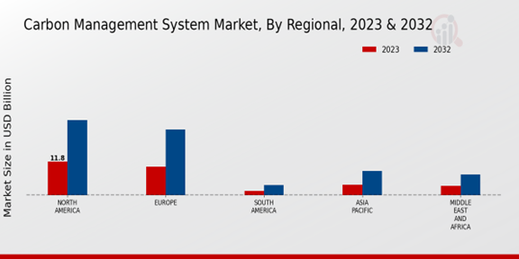 Carbon Management System Market, By Regional