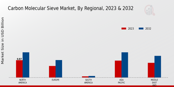 Carbon Molecular Sieve Market Regional