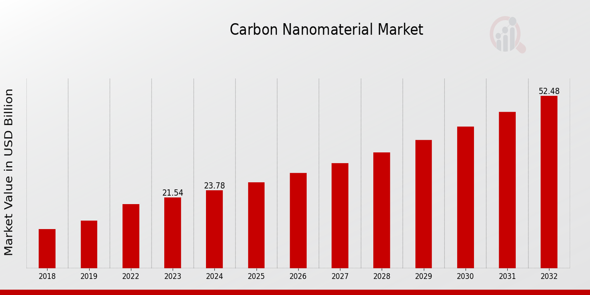 Carbon Nanomaterial Market Overview