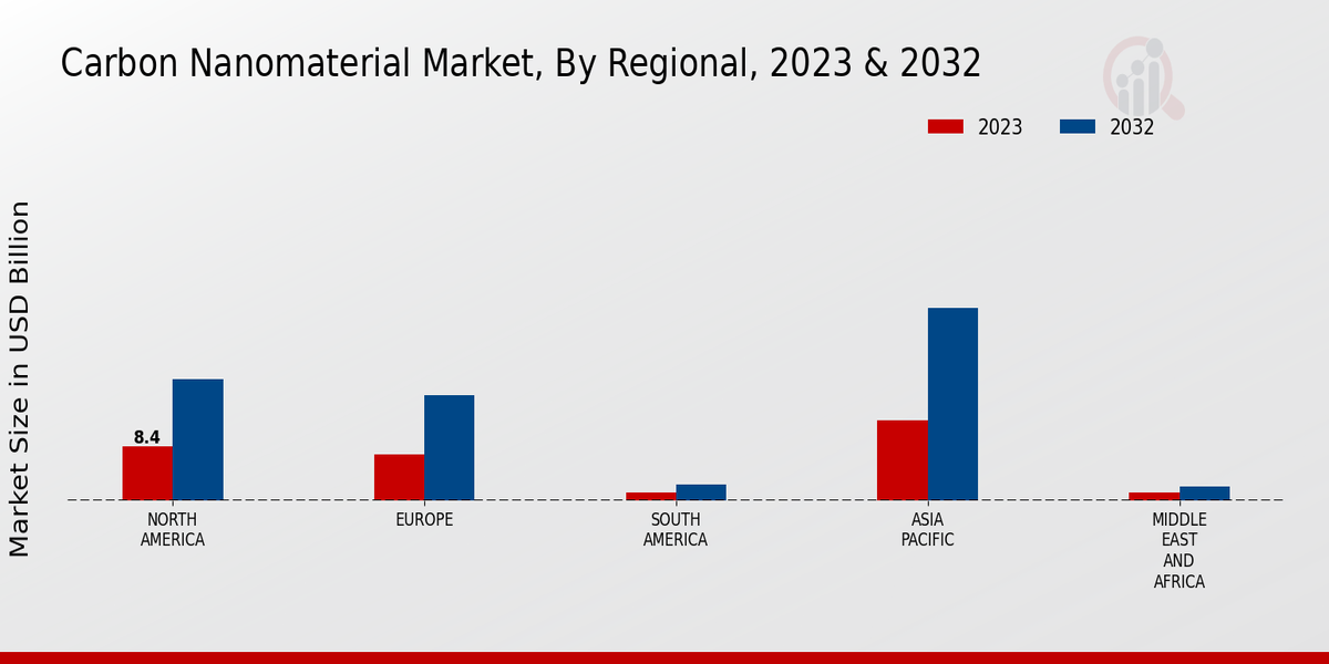 Carbon Nanomaterial Market Regional