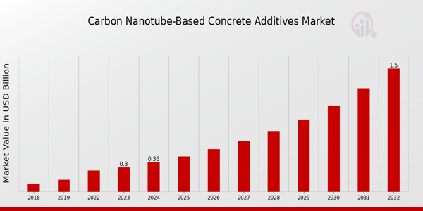 Carbon Nanotube-based Concrete Additives Market Overview