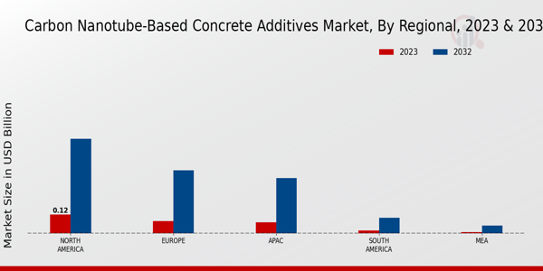 Carbon Nanotube-based Concrete Additives Market Regional