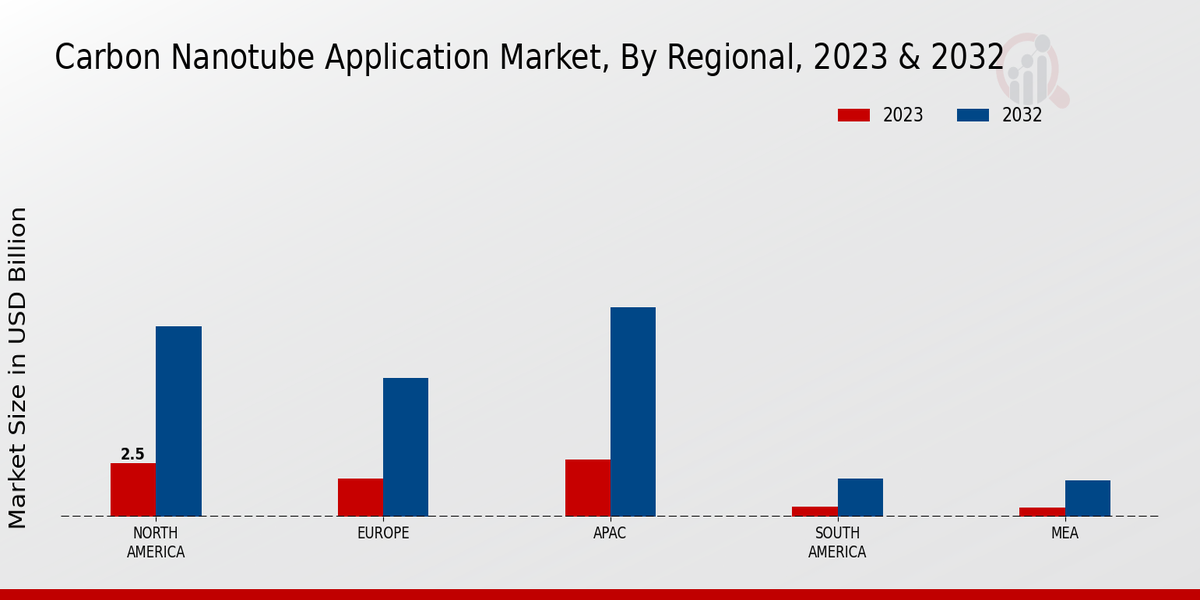 Carbon Nanotube Application Market Regional