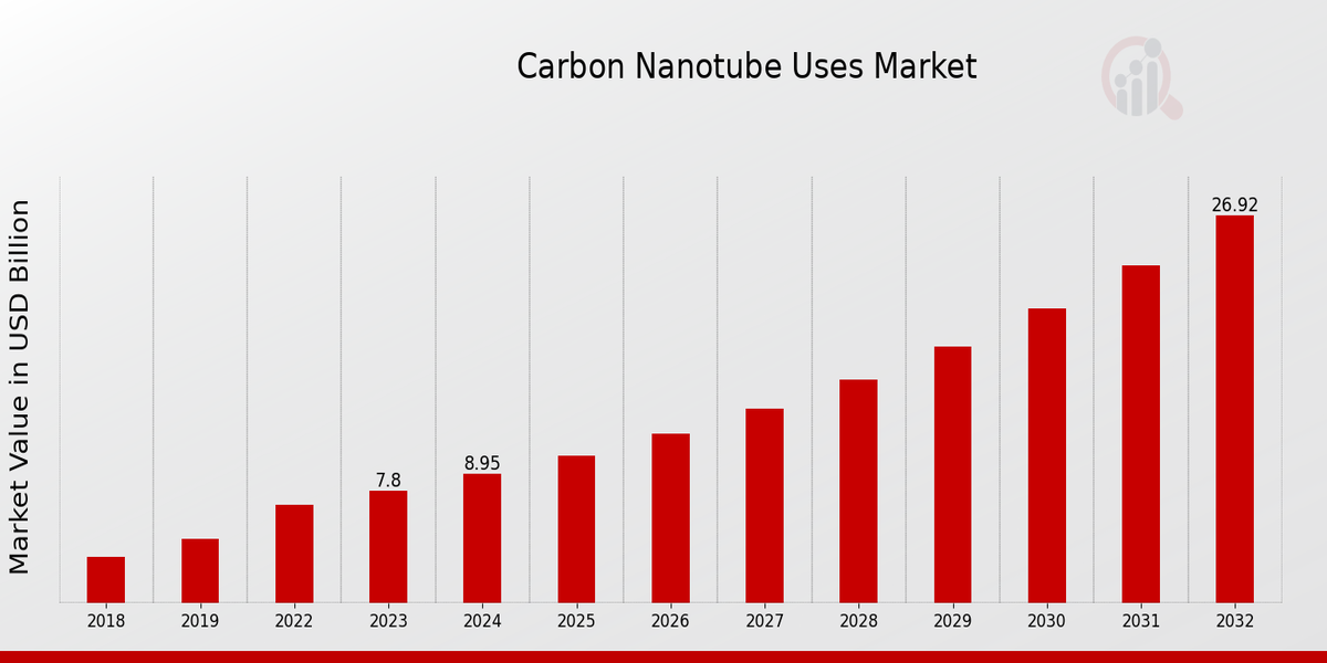 Carbon Nanotube Uses Market Overview