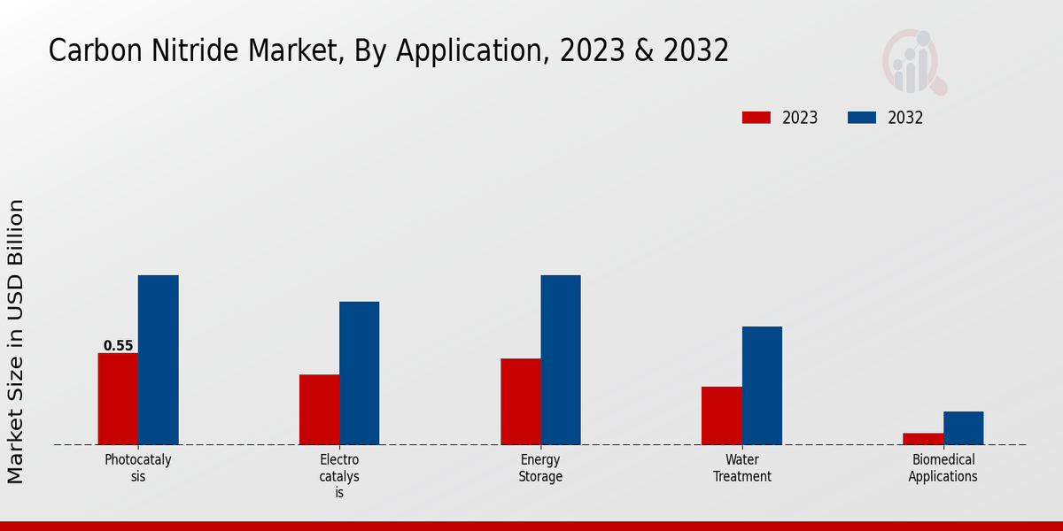 Carbon Nitride Market Application