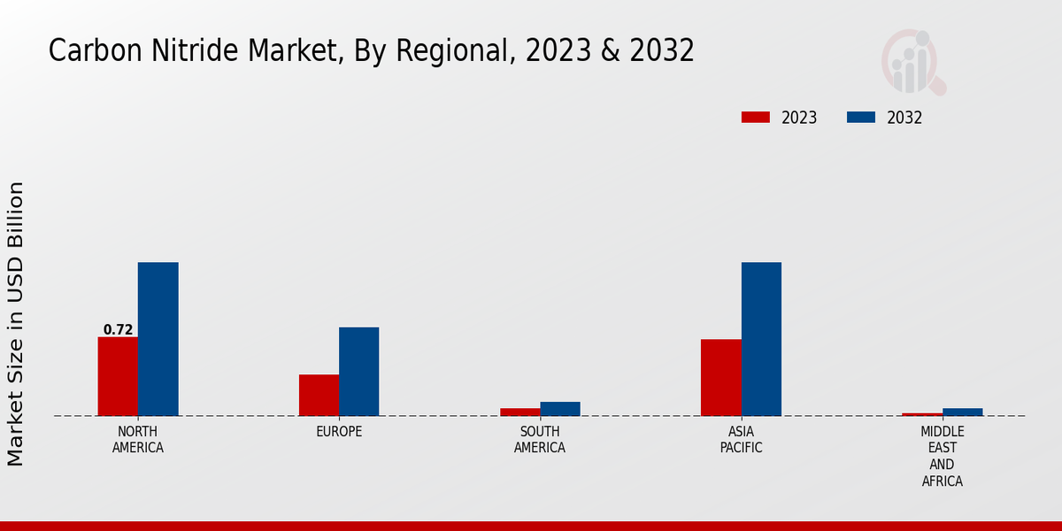 Carbon Nitride Market Regional