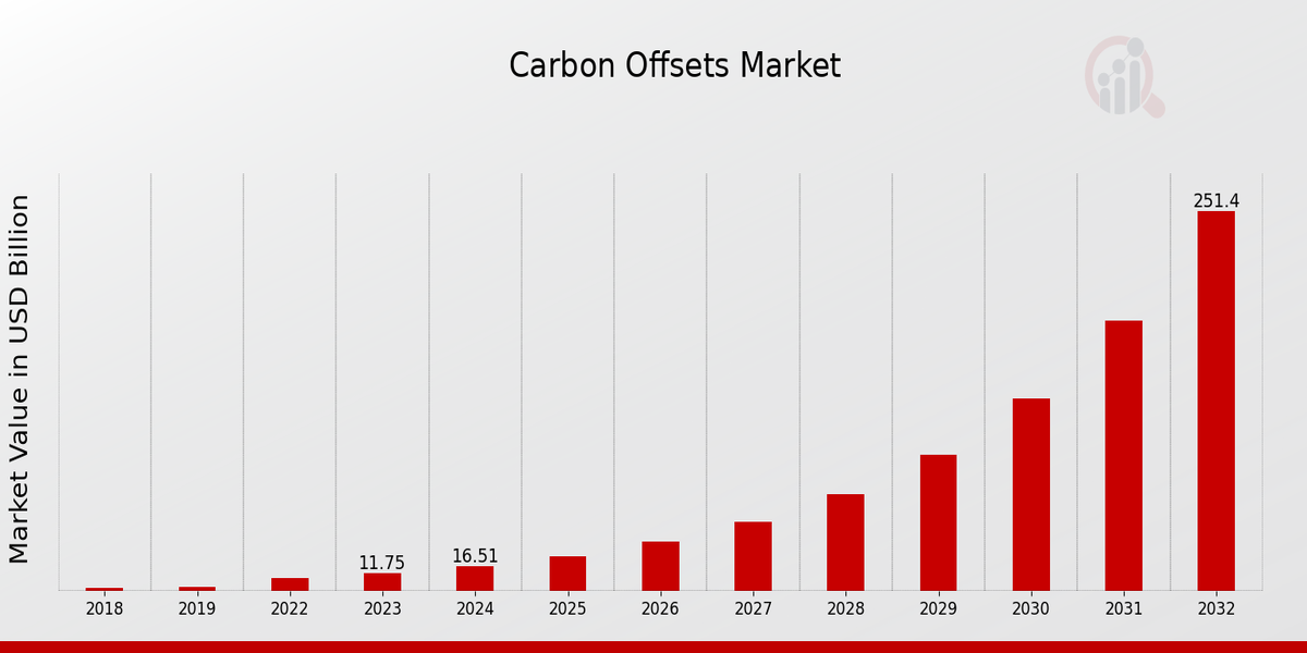 Carbon Offsets Market Overview