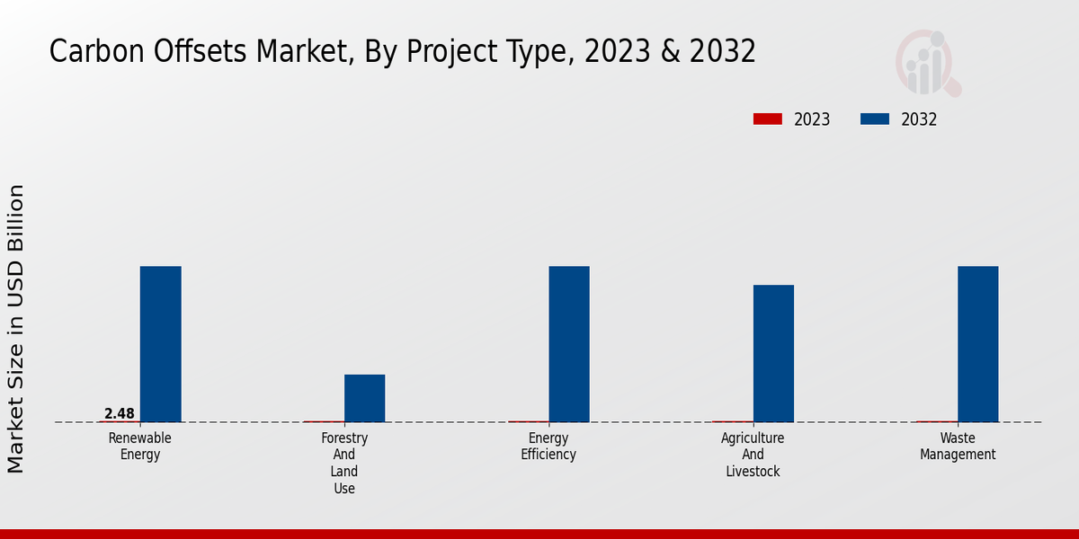 Carbon Offsets Market Segment Insights