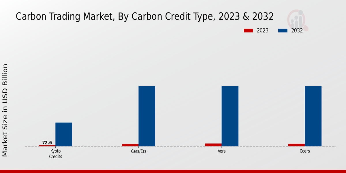 Carbon Trading Market Carbon Credit Type Insights