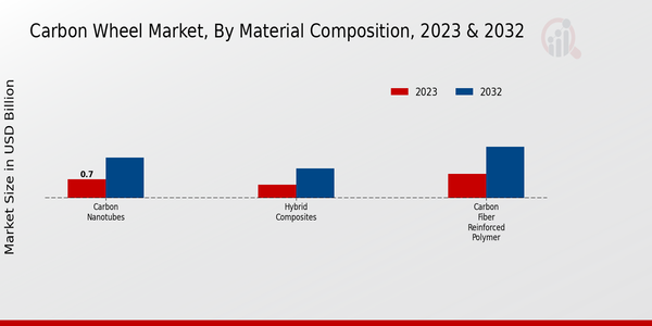 Carbon Wheel Market Material Composition