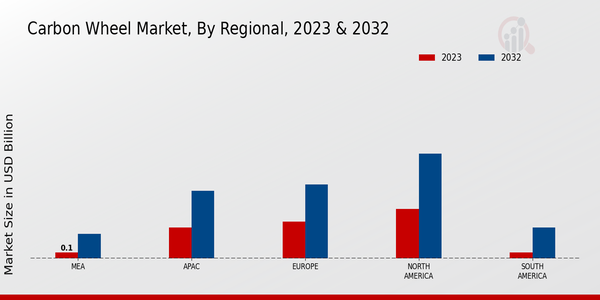 Carbon Wheel Market Regional