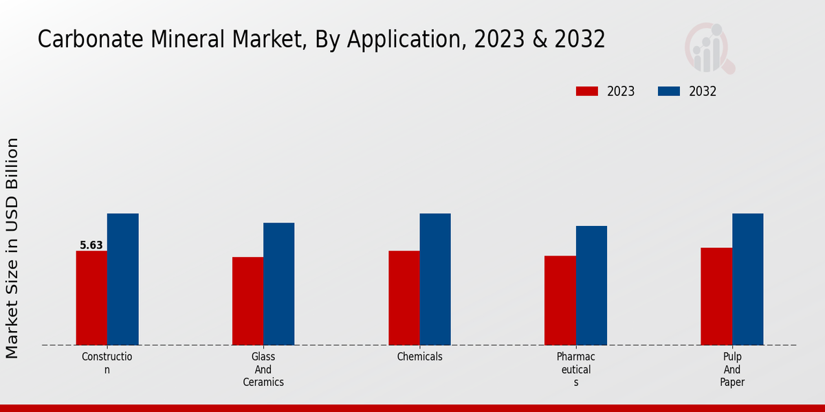 Carbonate Mineral Market Application Insights