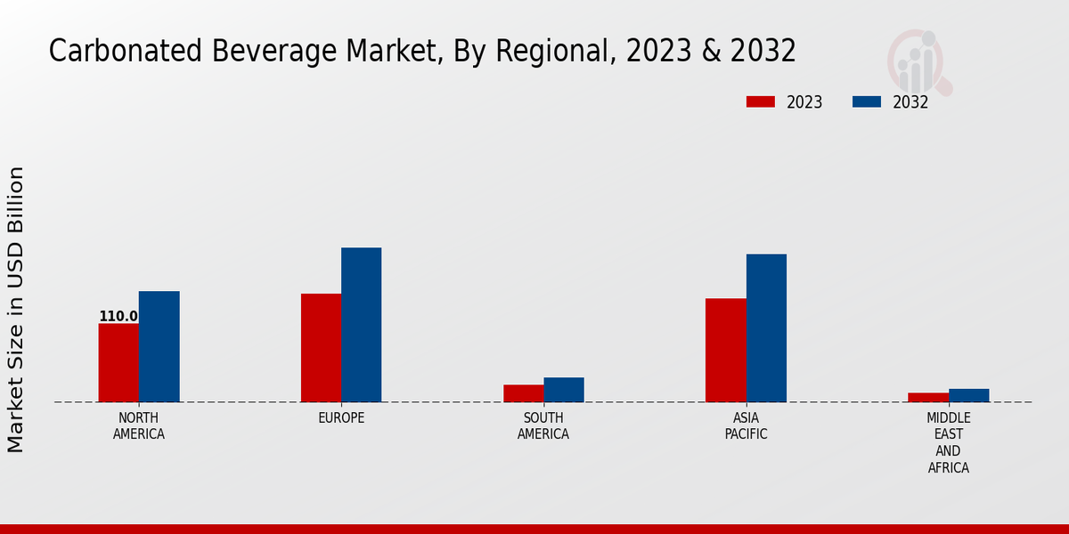 Carbonated Beverage Market By Regional