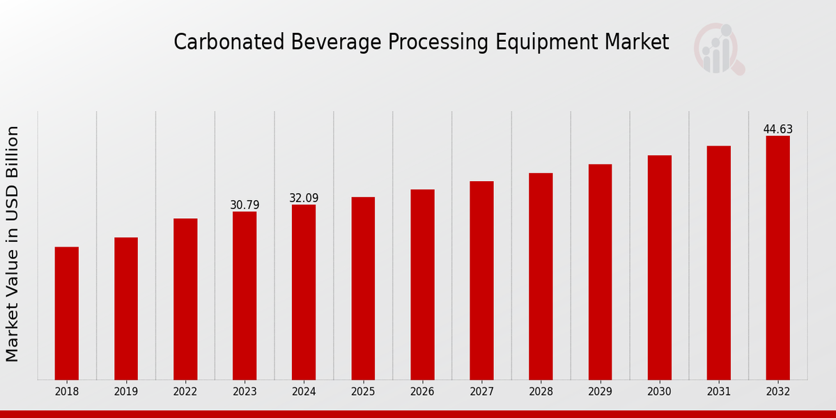 Global Carbonated Beverage Processing Equipment Market Overview