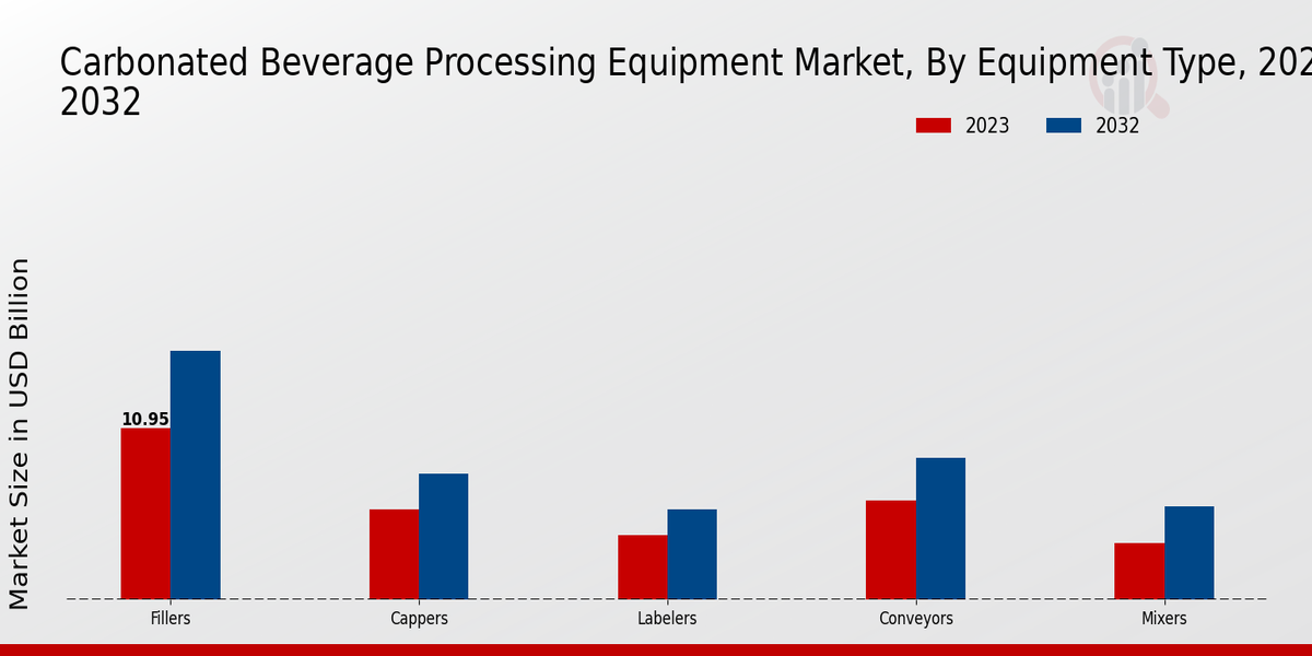 Carbonated Beverage Processing Equipment Market Equipment Type Insights