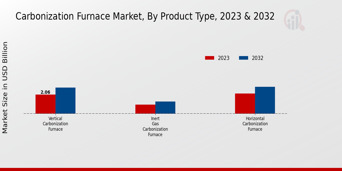 Carbonization Furnace Market Product Type