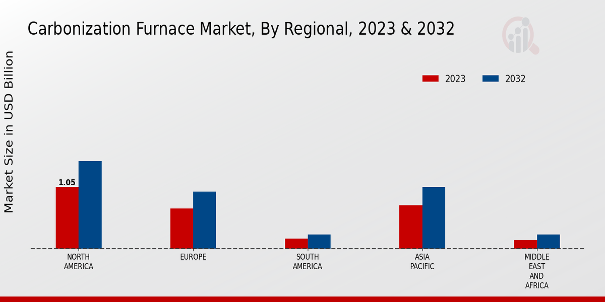 Carbonization Furnace Market Regional