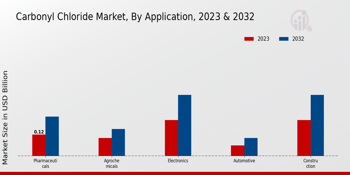 Carbonyl Chloride Market Application Insights