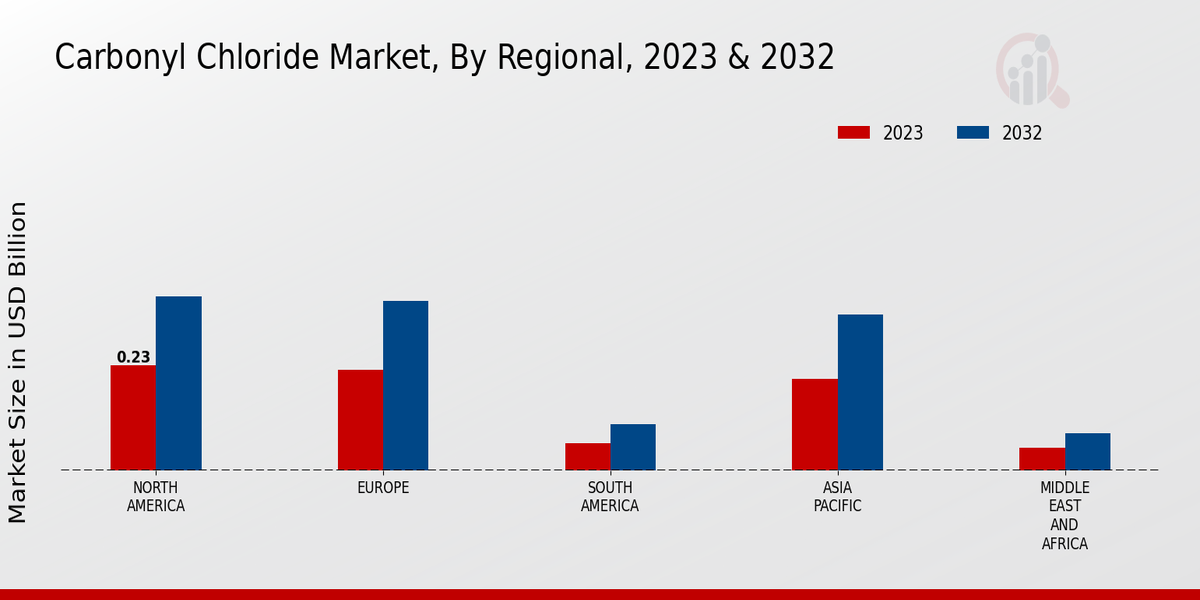 Carbonyl Chloride Market Regional Insights