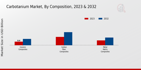 Carbotanium Market Composition