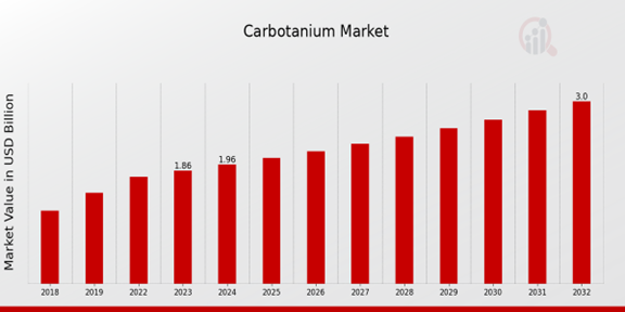 Carbotanium Market Overview