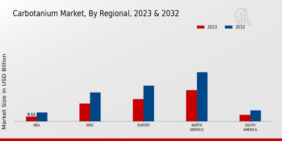 Carbotanium Market Regional