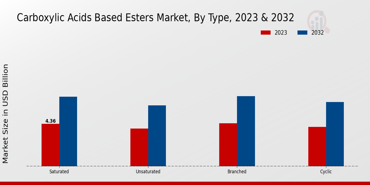 Carboxylic Acids Based Esters Market Type Insights