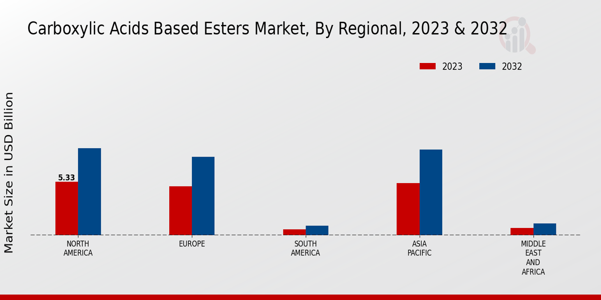 Carboxylic Acids-Based Esters Market Regional Insights