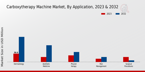 Carboxytherapy Machine Market Insights