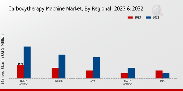 Carboxytherapy Machine Market Regional Insights 