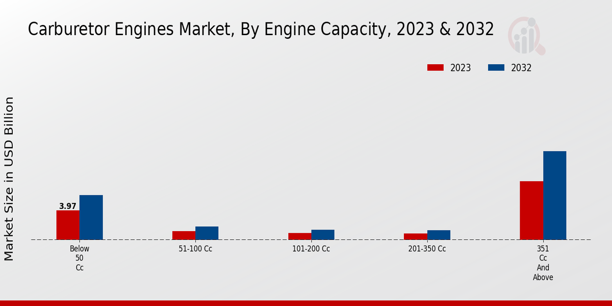 Carburetor Engines Market Engine Capacity Insights  