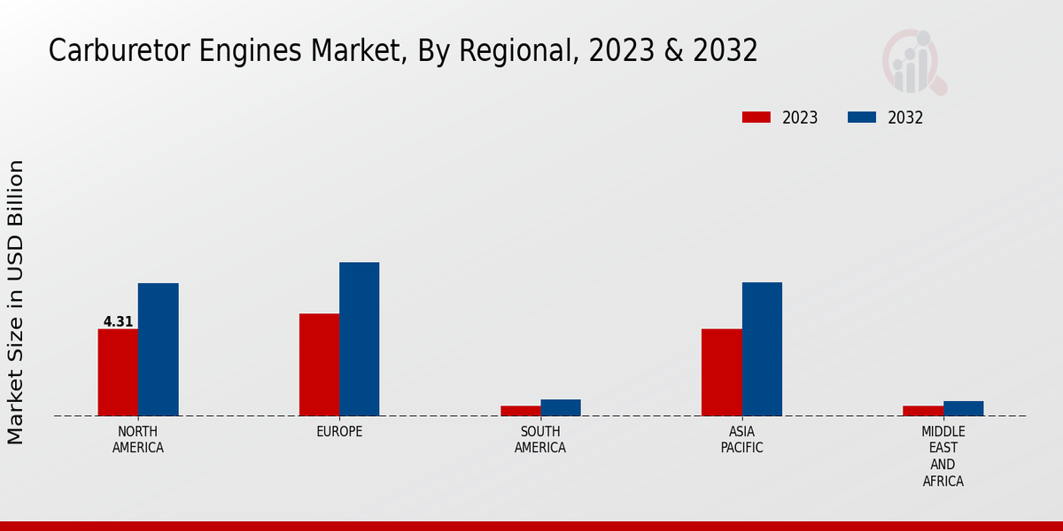 Carburetor Engines Market Regional Insights  