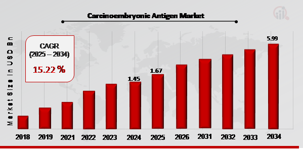 Carcinoembryonic Antigen Market Overview